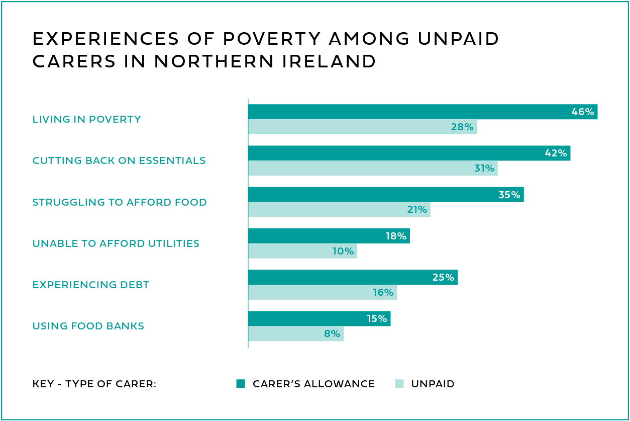 Source: Carers NI